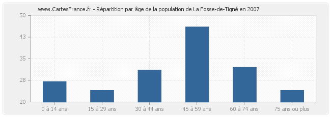 Répartition par âge de la population de La Fosse-de-Tigné en 2007